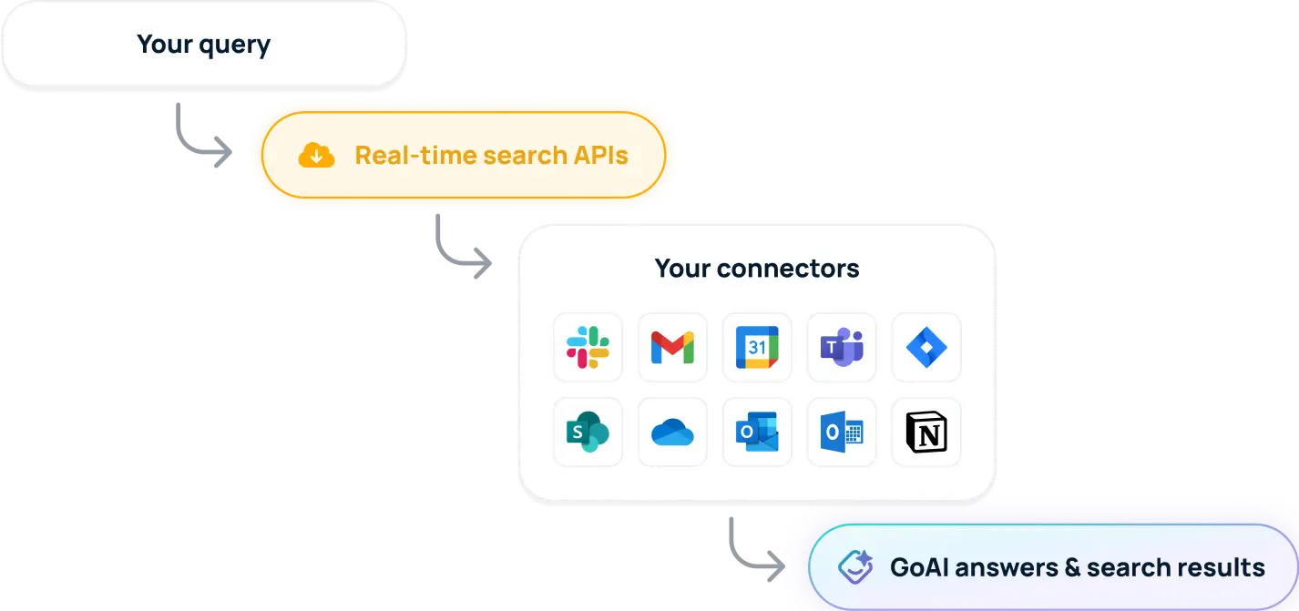 GoSearch personal connectors